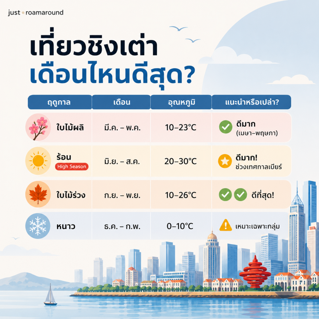 เที่ยวชิงเต่าเดือนไหนดีสุด?