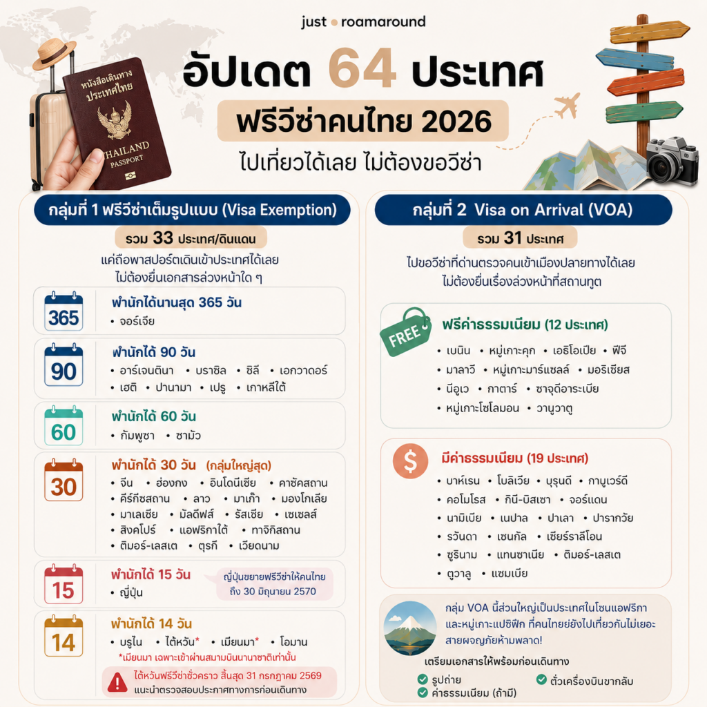 64 ประเทศฟรีวีซ่าคนไทย 2026 