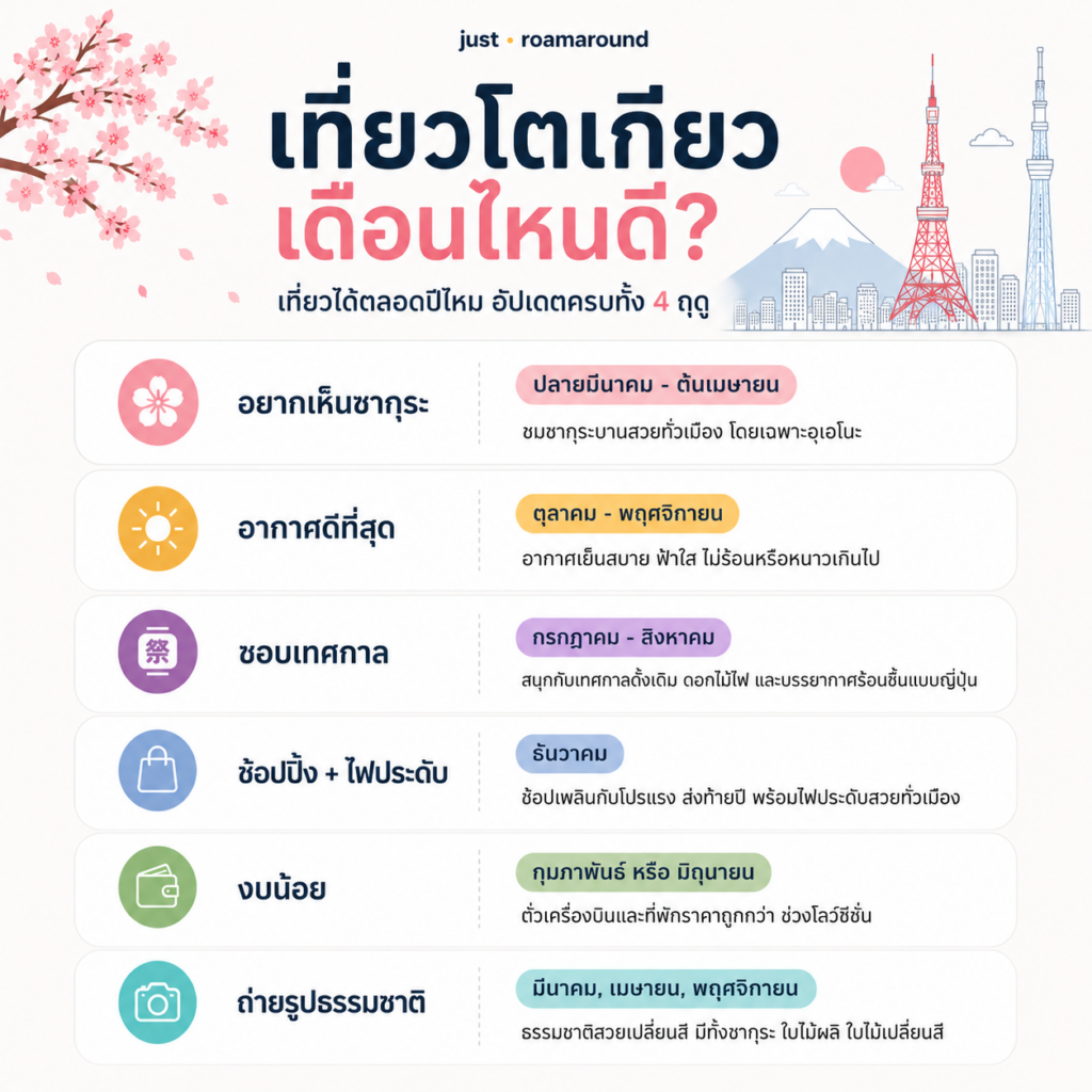เที่ยวโตเกียว เดือนไหนดี